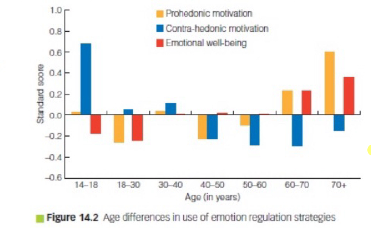 <p>14-18: Mainly contra-hedonic - to feel sad or bad, prohedonic positive, emotional well-being negative</p><p>18-30: Mainly prohedonic - to feel good, rest negative</p><p>30-40: Mainly contrahedonic, but rest not negative</p><p>40-50 and 50-60: Mainly emotional well-being, rest negative</p><p>60-70: Prohedonic and Emotional well-being, contrahedonic negative</p><p>70: The most - prohedonic, then emotional well-being, contrahedonic negative</p>