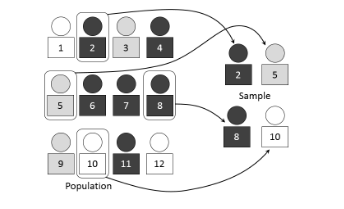 <p>Every subset of the population has an equal chance of being selected.</p>
