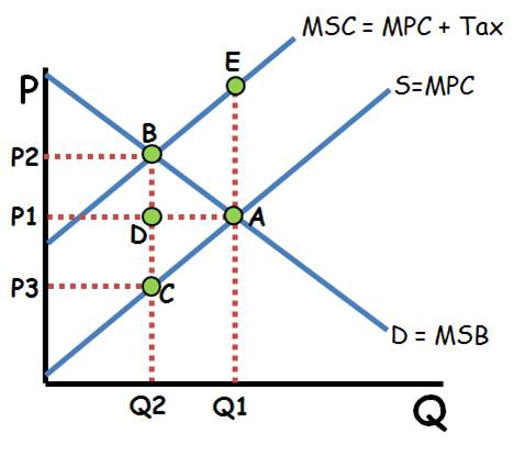 <p><span>The output and price without government intervention. Inefficient because the MSC&gt;MSB due to the externality</span><br><span>ABE = Deadweight loss before the tax (no deadweight loss after the tax) created by over production</span><br><span>B.The output and price after the tax. (The tax shifts the supply curve to the left)</span><br><span>CBP2P3=Total Tax Revenue</span><br><span>P2-P3=The price of the tax</span><br><span>CDP1P3=Tax paid by producer</span><br><span>BDP1P2= Tax paid by consumer</span><br><span>**Here the tax makes the market more efficient and reduces deadweight loss.</span></p>