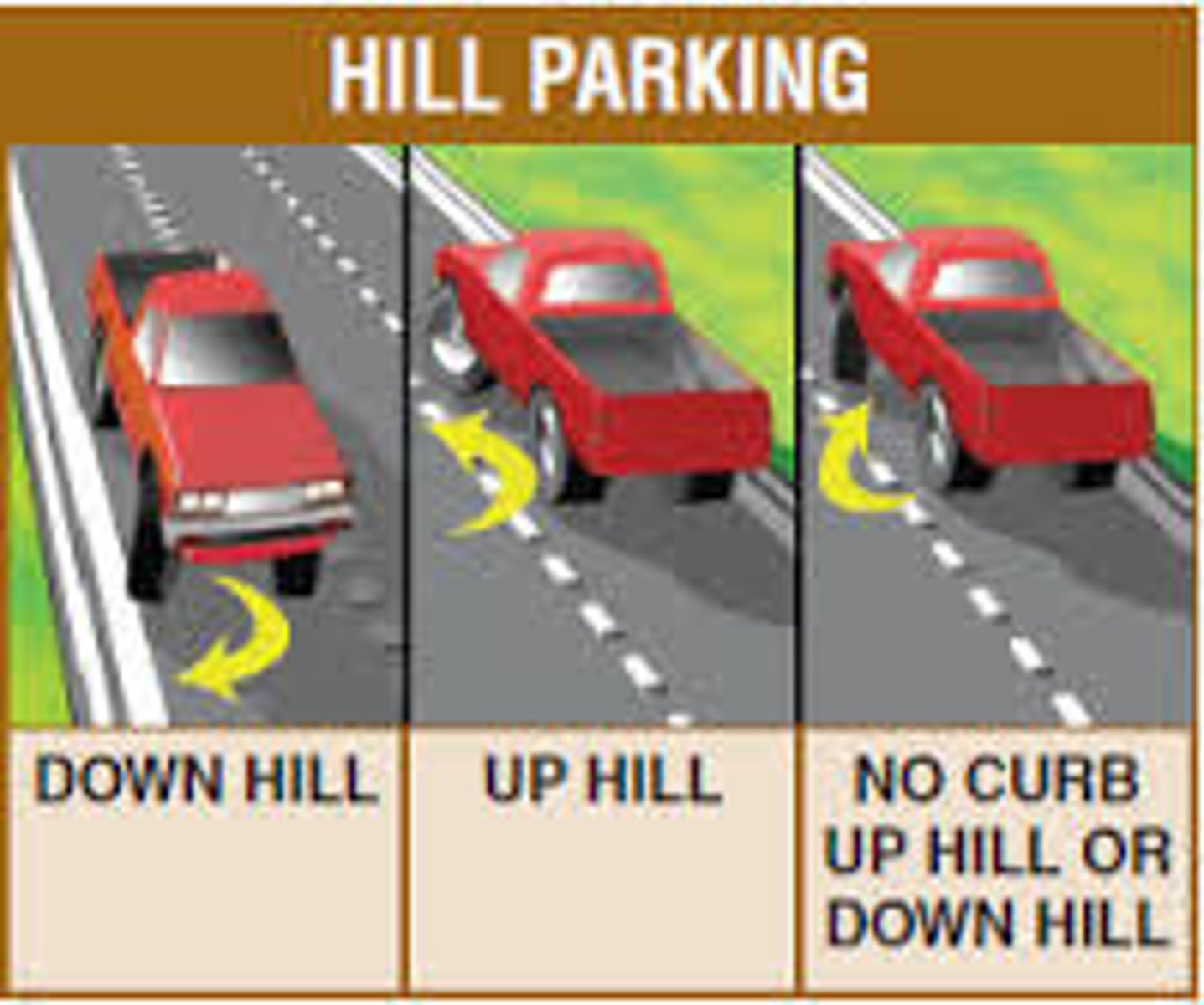 <p>Turn the back edge of your front wheels to the curb</p>
