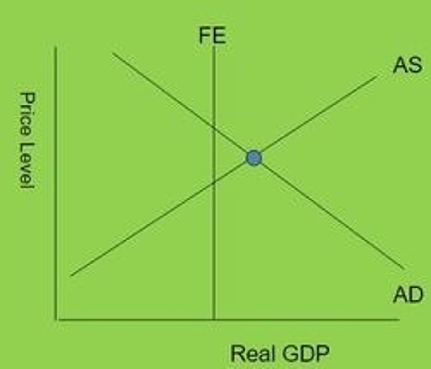 <p>The situation where an economy is operating at above its fully efficient (FE) equilibrium. We are asking too much of the economy.</p>