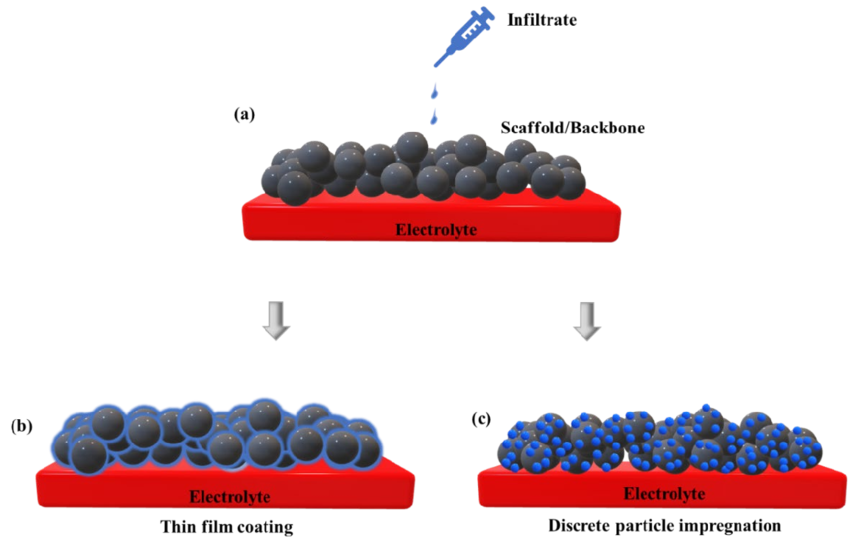 <p>Infiltration and Coating: </p><p>4 Steps</p>