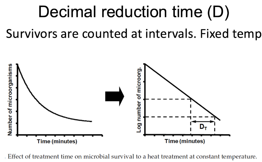 <p>The time needed for a <strong>one log cycle reduction in a microbial population or to reduce a microbial population by 90% </strong><span style="color: green;"><strong>in a given environment.</strong></span></p><p><span style="color: green;"><strong>e.g. <em>B. stearothermophilus </em></strong></span><strong>D<sub>100</sub> = 50h</strong></p><ul><li><p><strong>Survivors are counted at intervals</strong></p></li><li><p><span style="color: green;"><strong>Measured under specific conditions of temperature and pressure.</strong></span></p></li><li><p><span style="color: green;"><strong>This rate helps assess the effectiveness of sterilization processes.</strong></span></p></li></ul><p></p>