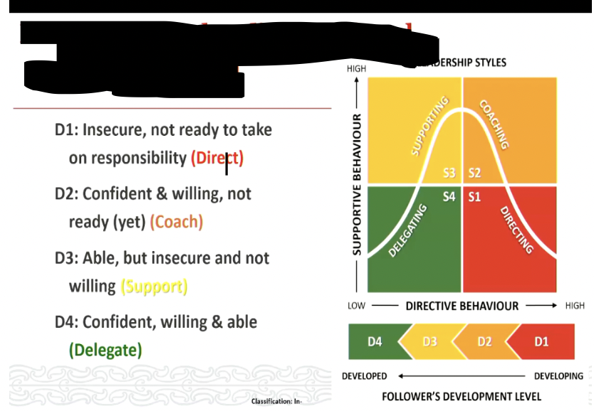 <p>4 stages (directing, coaching, supporting, delegating</p>