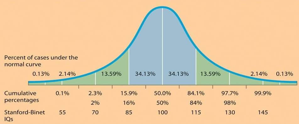 <p>= an intelligence test that compares an individual against a large bank of acquired scores on a bell curve</p><ul><li><p>is based on the Binet Test and addresses the Binet Test’s problem where it gets less accurate as people get older (because age difference isn’t as discretely predictive of age-appropriate skills)</p><ul><li><p>“what can a 34 yr old do that a 33 yr old couldn’t do?”</p></li></ul></li></ul><p></p><p></p>