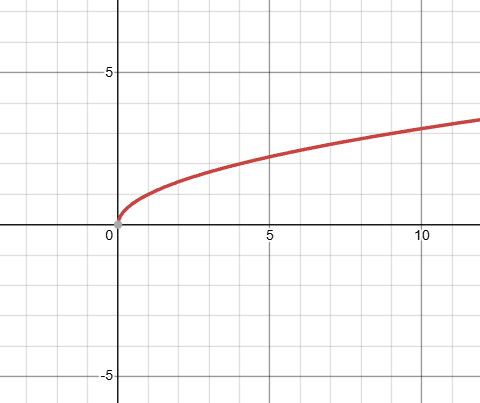 <p>what kind of function is this, and what is it’s domain?</p>