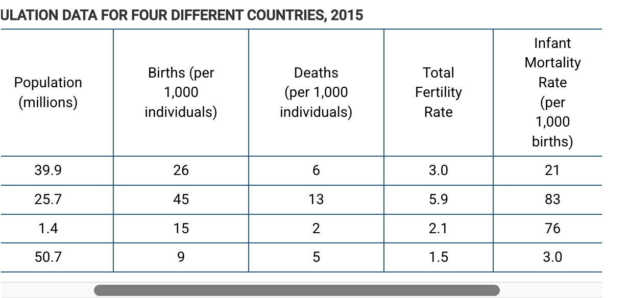 <p>The total fertility rate in country A was 6.8 in 1980. Which of the following statements best supports the change in the total fertility rate in country A between 1980 and 2015?</p><p><strong>A)&nbsp;</strong>The total fertility rate increased as a result of improved health care and better nutrition.</p><p><strong>B)&nbsp;</strong>The total fertility rate remained constant even though there was improved access to clean water.</p><p><strong>C)&nbsp;</strong>The total fertility rate decreased as a result of a delay in age of first marriage and increased contraceptive use.</p><p><strong>D)&nbsp;</strong>The total fertility rate decreased as a result of increased infant mortality rate.</p>