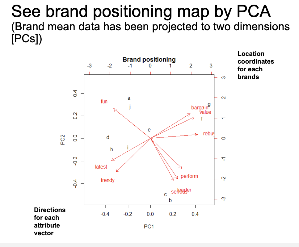 <p>location coordinates for each brands </p><p>directions for each attribute vector </p>
