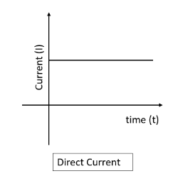 <p>Straight flat line</p>