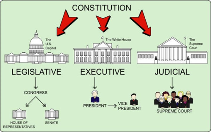 <p>The government is divided into three branches: Legislative, Executive, and Judicial</p>