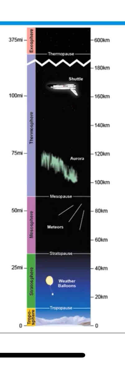 <p>The layer of the atmosphere where hurricanes and tornadoes occur is the:</p>