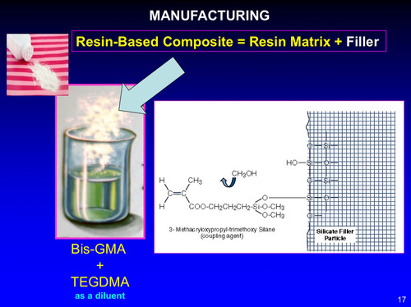 <p>bis-GMA + TEGDMA (as a diluent) are both resin monomers; when silica filler is added to the resin monomer system, a coupling agent is used to bond the resin to the filler: 3-methacryloxypropyl-trimethoxy silane</p><p>(this coupling agent is pre-applied to the surface of the silica filler during manufacturing to help chemically bond the filler to the resin matrix)</p>