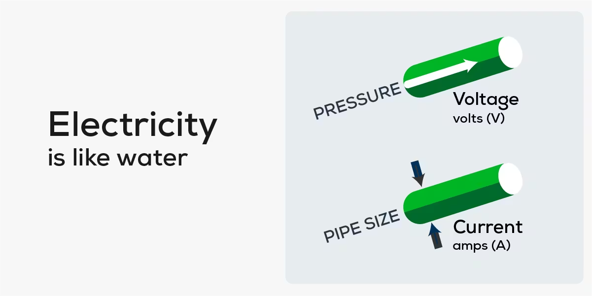 <p><span><span>electrical pressure or potential difference that pushes electric charges (current) through a circuit (water pressure in pipes, where higher voltage means more "push" for electrons to flow and do work, like lighting a bulb.)</span></span></p>