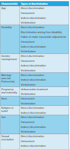 4\.1.2 Types of discrimination 