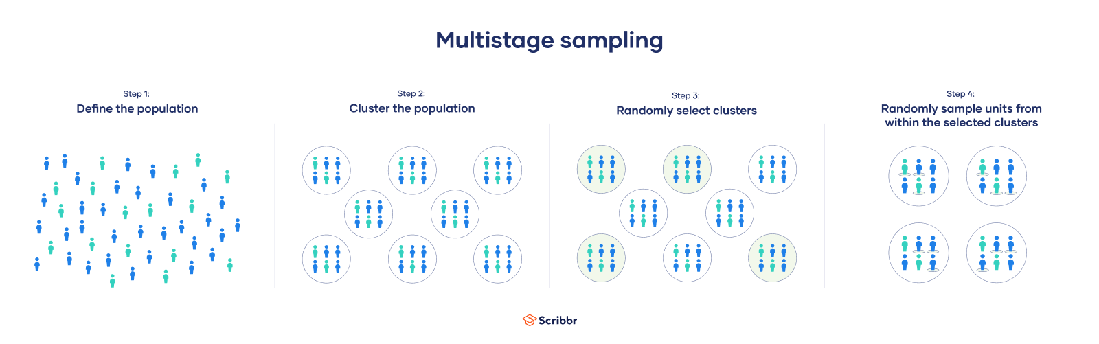 <ul><li><p><mark data-color="yellow">Combination of multiple sampling methods</mark></p></li><li><p>you draw a sample from a population using smaller and smaller groups at each stage</p></li><li><p>used when the population is very large</p></li></ul><p>commonly</p><p>startified → systematic</p><p>clustered → systematic</p>
