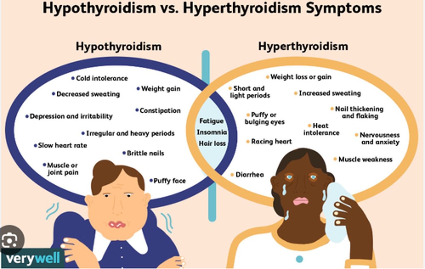 <p>Hypo: decreased metabolism, weight gain but reduced appetite, low temp and pulse, dry and cold skin</p><p>Hyper: increased metabolism, weight loss by increased appetite, high temp and pulse, warm and flushed skin</p>