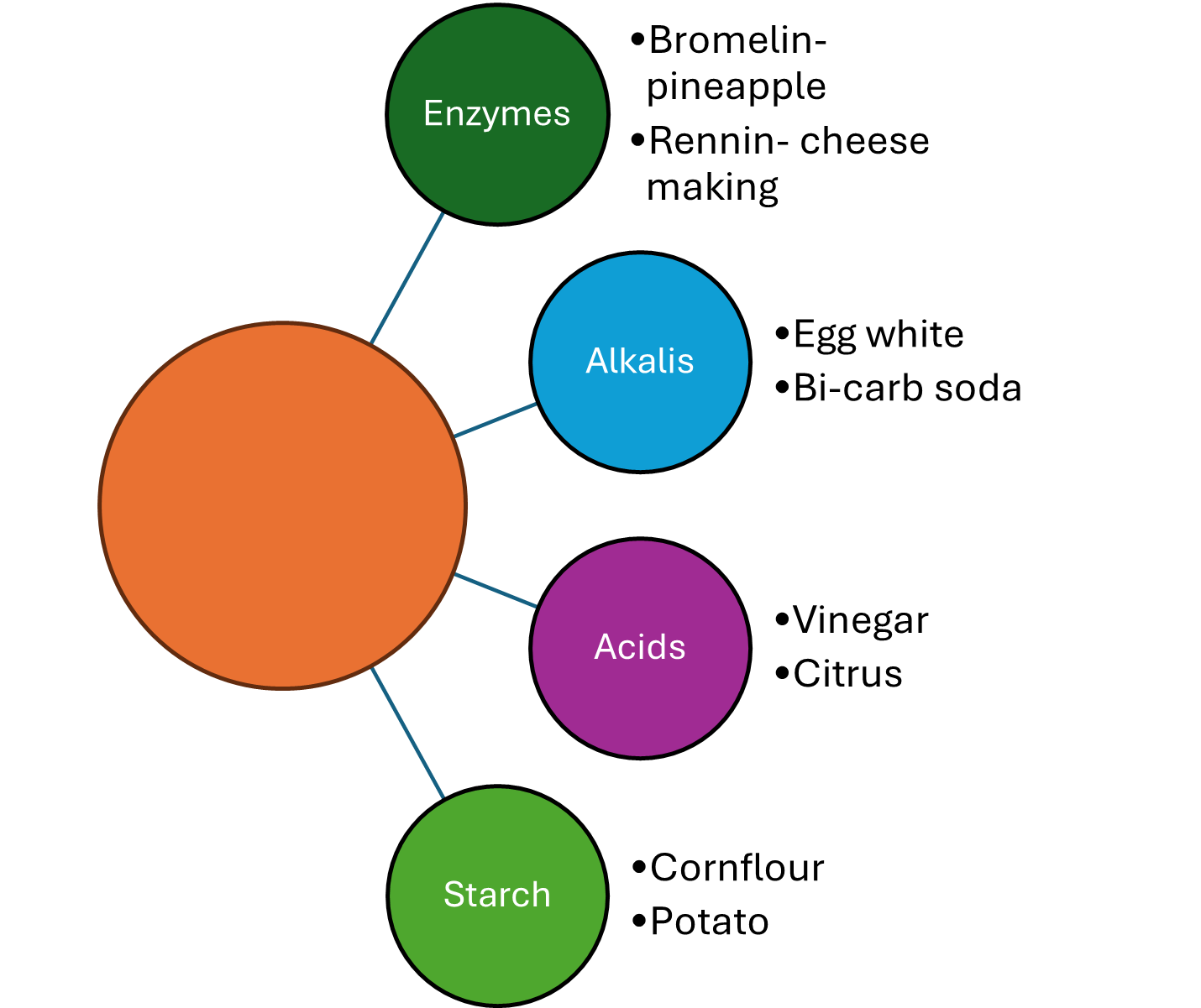 <p>Bicarb soda- alkali, requires acid to work, needs to be mixed with an acid (vinegar, golden syrup, honey, sugar</p><p class="MsoNormal">Baking powder- contains bicarb soda with an acid powder, can be mixed with water</p><p class="MsoNormal">Yeast- biological raising agent, moisture, warmth, sugar (food)</p>