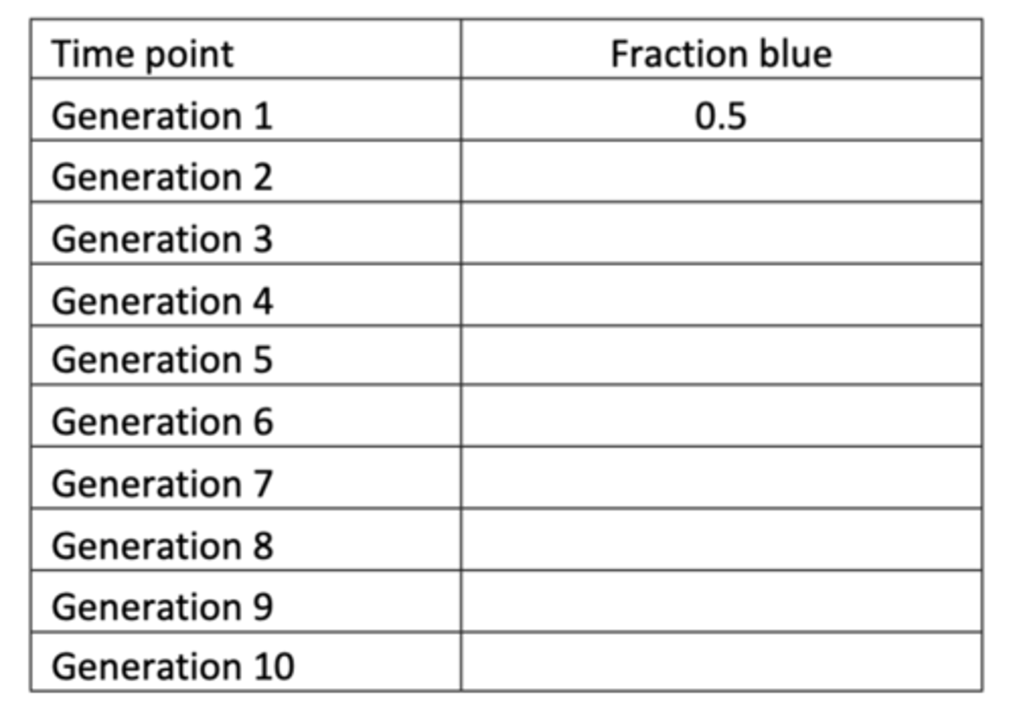 <p>1. Take 5 of each colour and place in one of the 2 containers provided (10 total) - this is generation 1</p><p>2. Shake the G1 container and remove a single bead. Depending on the colour, place a new bead in the second container (G2). Place the G1 bead back in the container - repeat 10 times</p><p>3. Record the fraction of blue beads in G2 in the attached table</p><p>4. Empty the first container, and use it as a new generation (G3) using the same method in step 2</p><p>5. Repeat until there are 10 generations - recording the frequency of blue beads in every generation in the attached table</p>