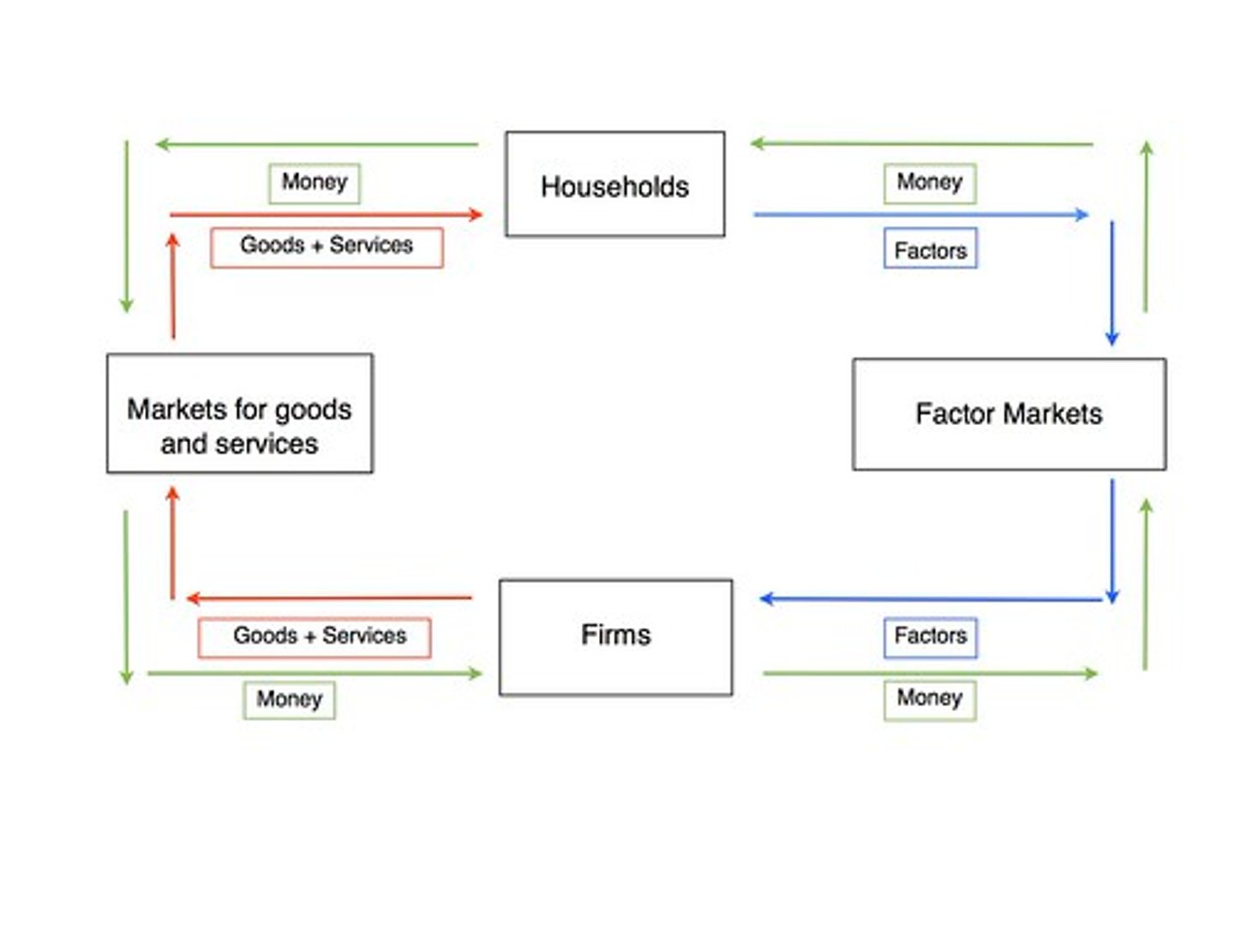 <p>Diagram describing how money flows through the economy</p>