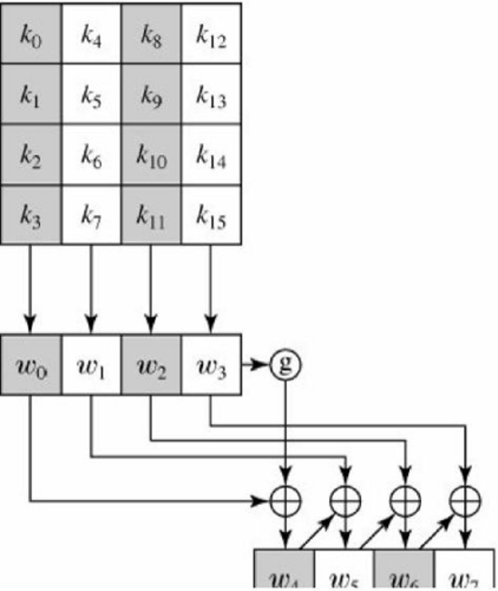 <p>To create new keys from the original key for each round.</p>
