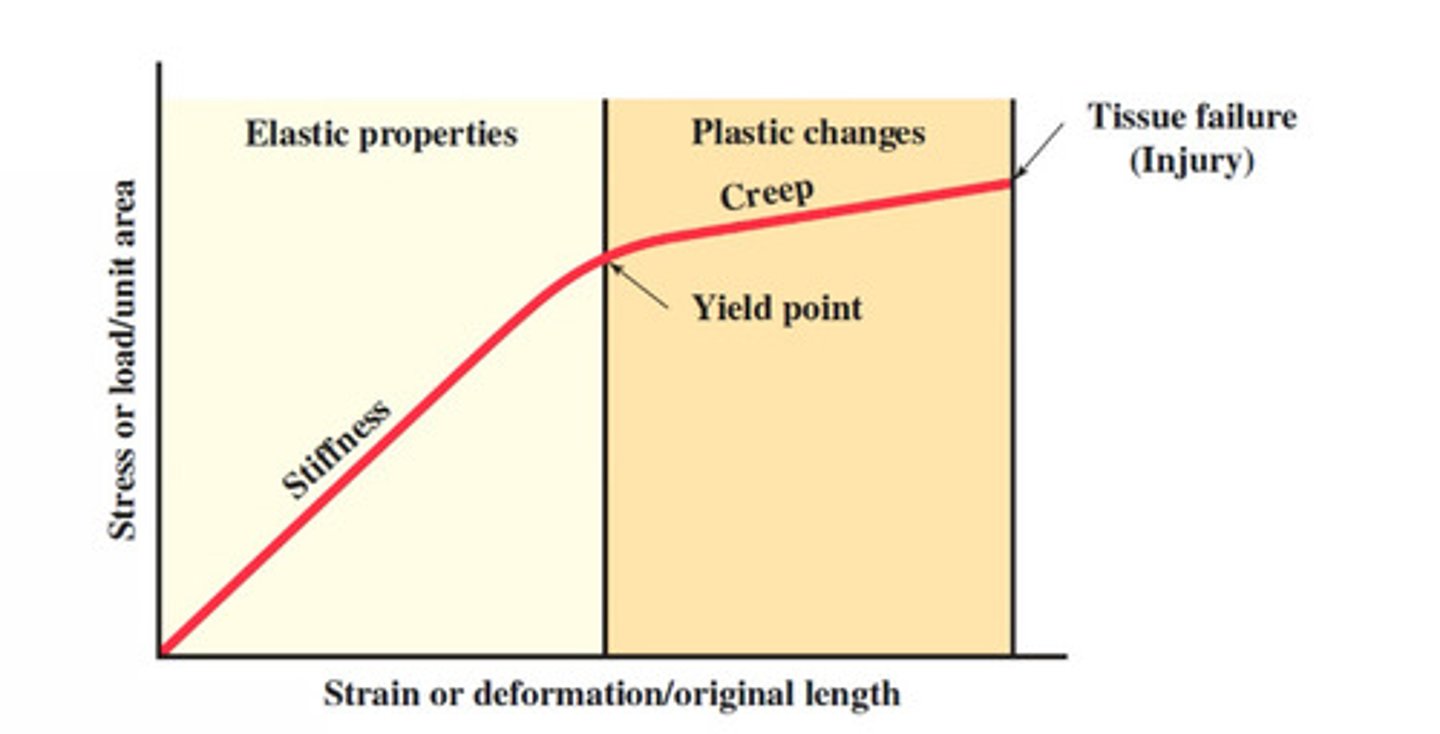 <p>how tissue/body responds to load or force <br>• Tissue have viscoelastic properties <br>• Yield point - point where elasticity has exceeded</p>