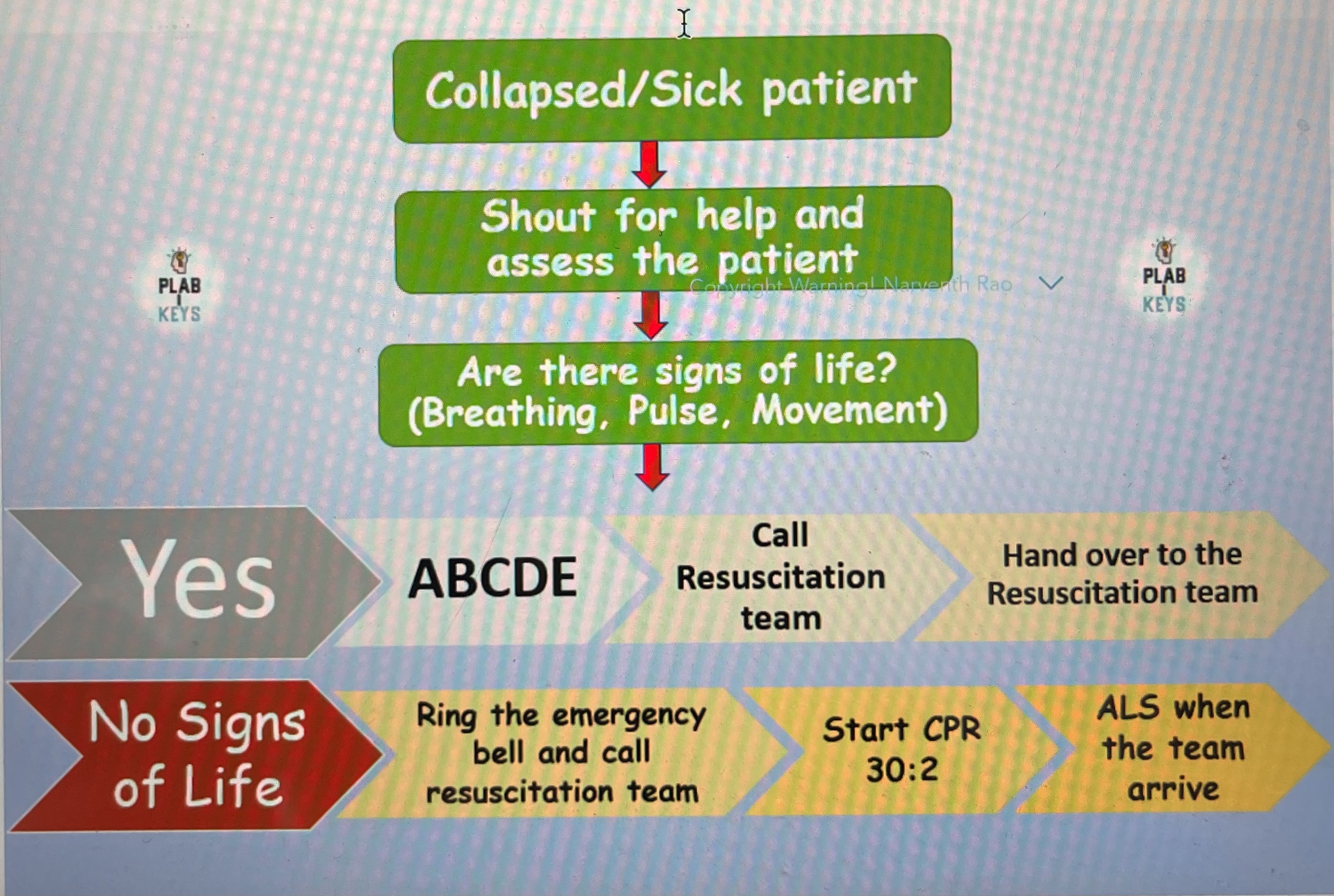 <ol><li><p>Collapse /sick patient</p></li><li><p>Shout for help and assess patient</p></li><li><p>Are there sign of life ? (Breathing, pulse)</p></li></ol><p>If YES what to do? If NO what to do?</p><p>No sign </p><ol><li><p>Ring emergency bell call resus team</p></li><li><p>Start CPR 30:2</p></li><li><p>Get defib</p></li><li><p>ALS(advance life support) when resus team arrive</p></li></ol>
