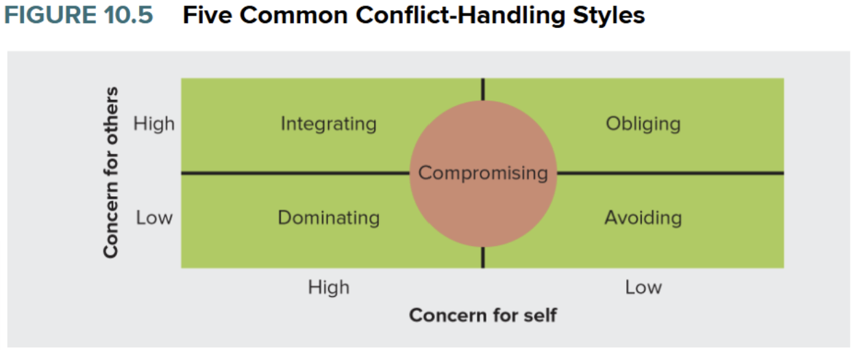 <p>Integrating, dominating, compromising, obliging, avoiding</p>