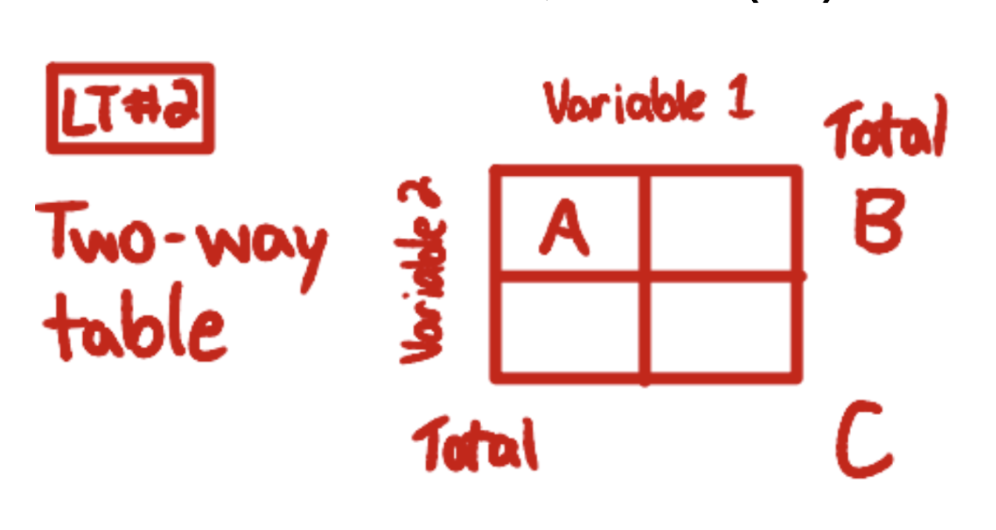 <p>(# within a margin)/(grand total) * 100%</p><p>= B/C</p><ul><li><p>B = total of one specific margin/variable</p></li><li><p>C = grand total</p></li></ul><p></p>