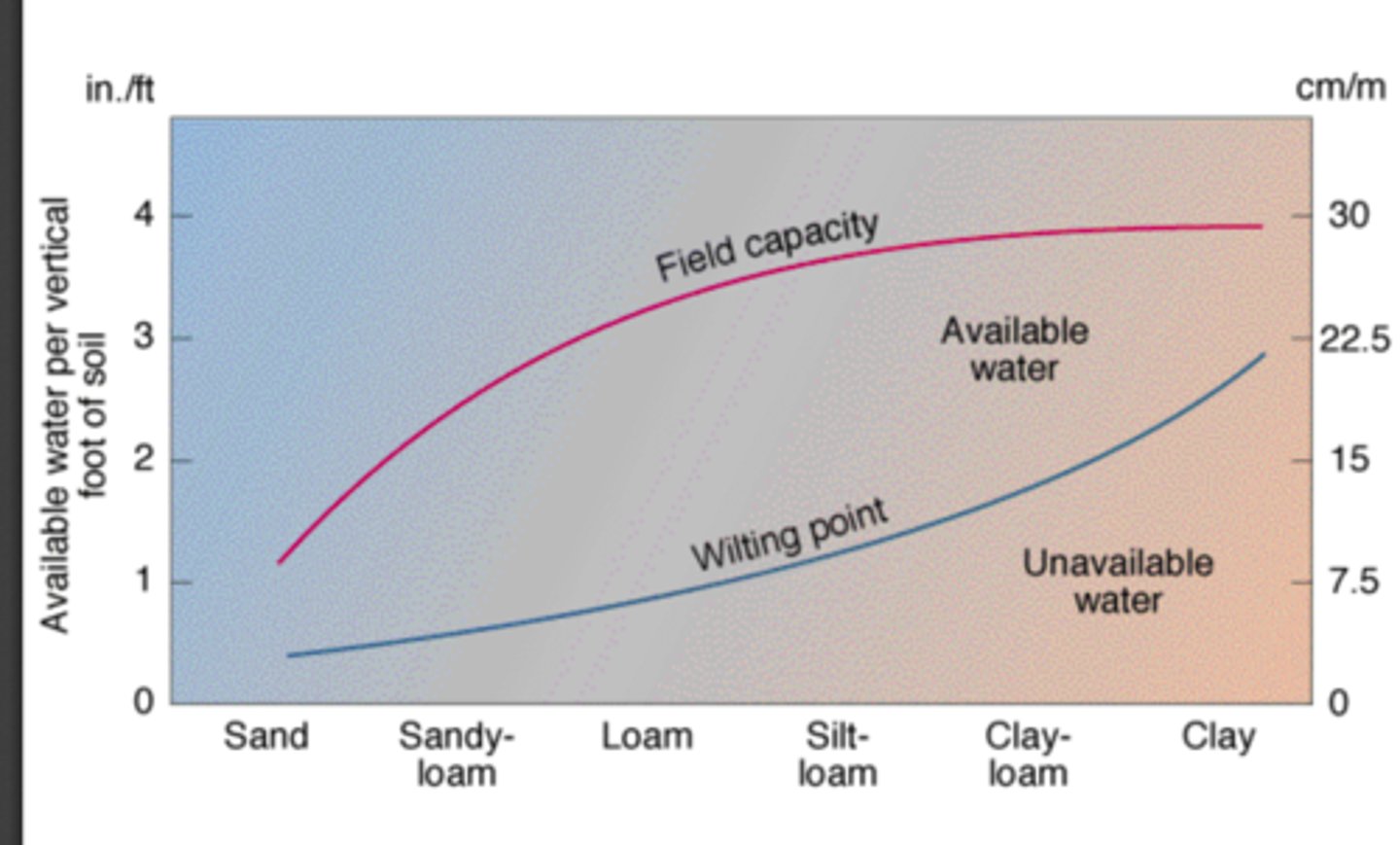 <p>In order - Sand, Sandy-loam, Loam, Silt-loam, Clay-loam, Clay</p>