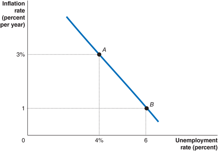 <p>Philips Curve</p>