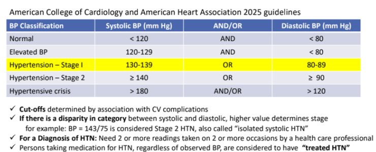 <p>“treated HTN” </p>