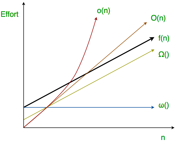 <p>$$ \exists c&gt;0. \exists N. \forall n \geq N. f(n) \leq cg(n) $$</p><p>For SOME (at least one, there exists) choice of a constant c &gt; 0, you can find a constant a such that the inequality 0 &lt;= f(n) &lt;= c*g(n) holds for all x &gt; a</p><p>i.e. g is an upper asymptotic bound (NOT STRICT) for f: <strong>g is a limit or ceiling for the growth of f, but f may grow at the same rate or slower than g</strong></p>