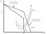 <p>A model that illustrates why prices in an oligopoly tend to be stable due to expected reactions from competitors to price changes.</p>