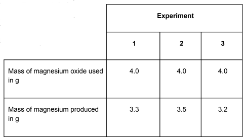 <p>The experiment was repeated three times. Calculate the mean mass of magnesium produced and suggest how you could increase the precision of the results.</p>