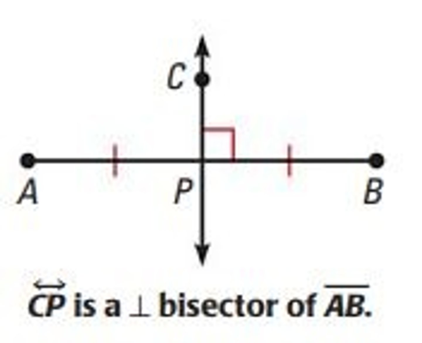 <p>a line perpendicular to a segment at the segment's midpoint</p>