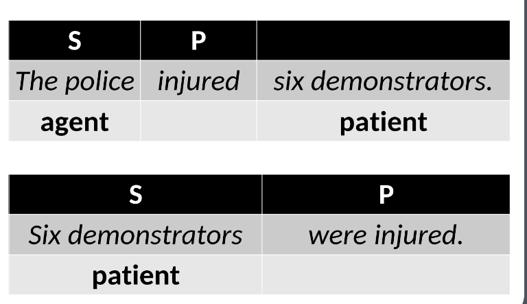 <p>A technique in passive constructions where the patient (receiver of the action) is omitted, focusing on the action itself.</p>