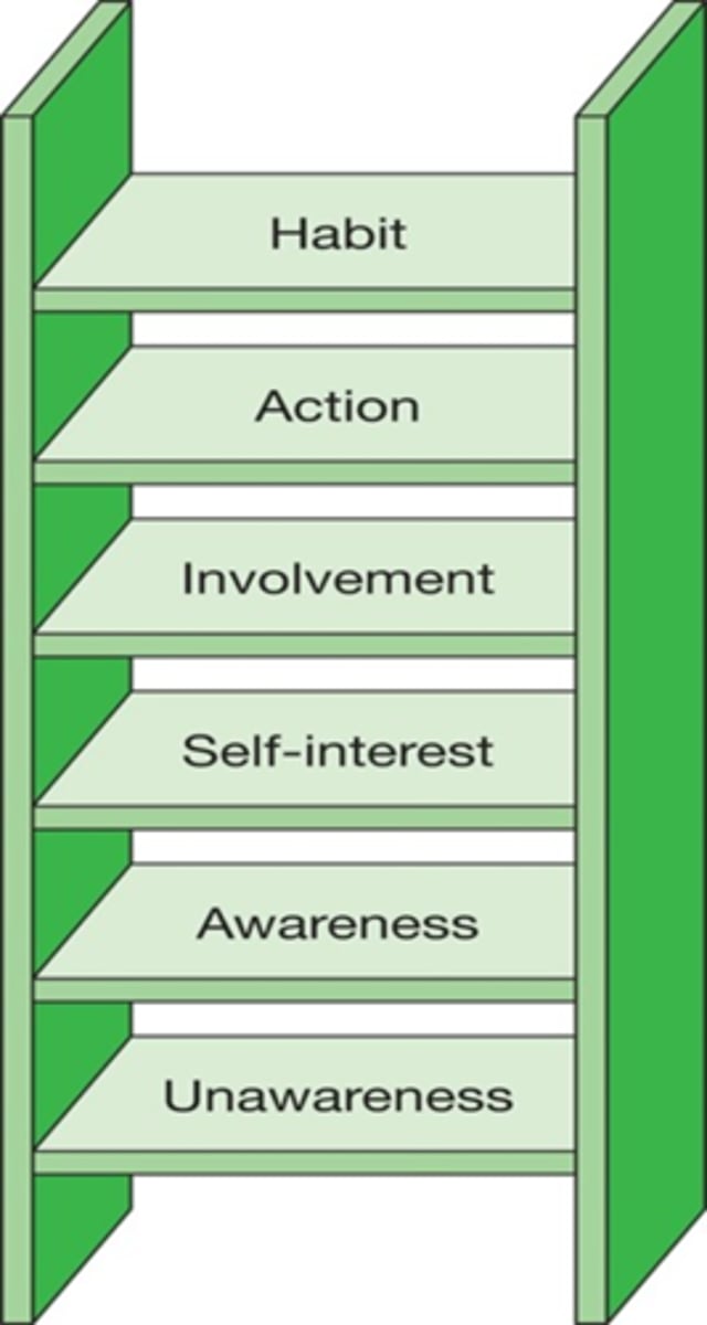 <p>False</p><p>Stages of Learning</p><p>Step 1 - Unawareness - not knowing about topic</p><p>Step 2 - Awareness - occurs when education of topic is provided</p><p>Step 3 - Self-interest - •recognition of desire and involvement</p><p>Step 4 - Involvement - becomes involved in the learning process</p><p>Step 5 - Action - •individual makes a change</p><p>Step 6 - Habit - consistent practice</p>