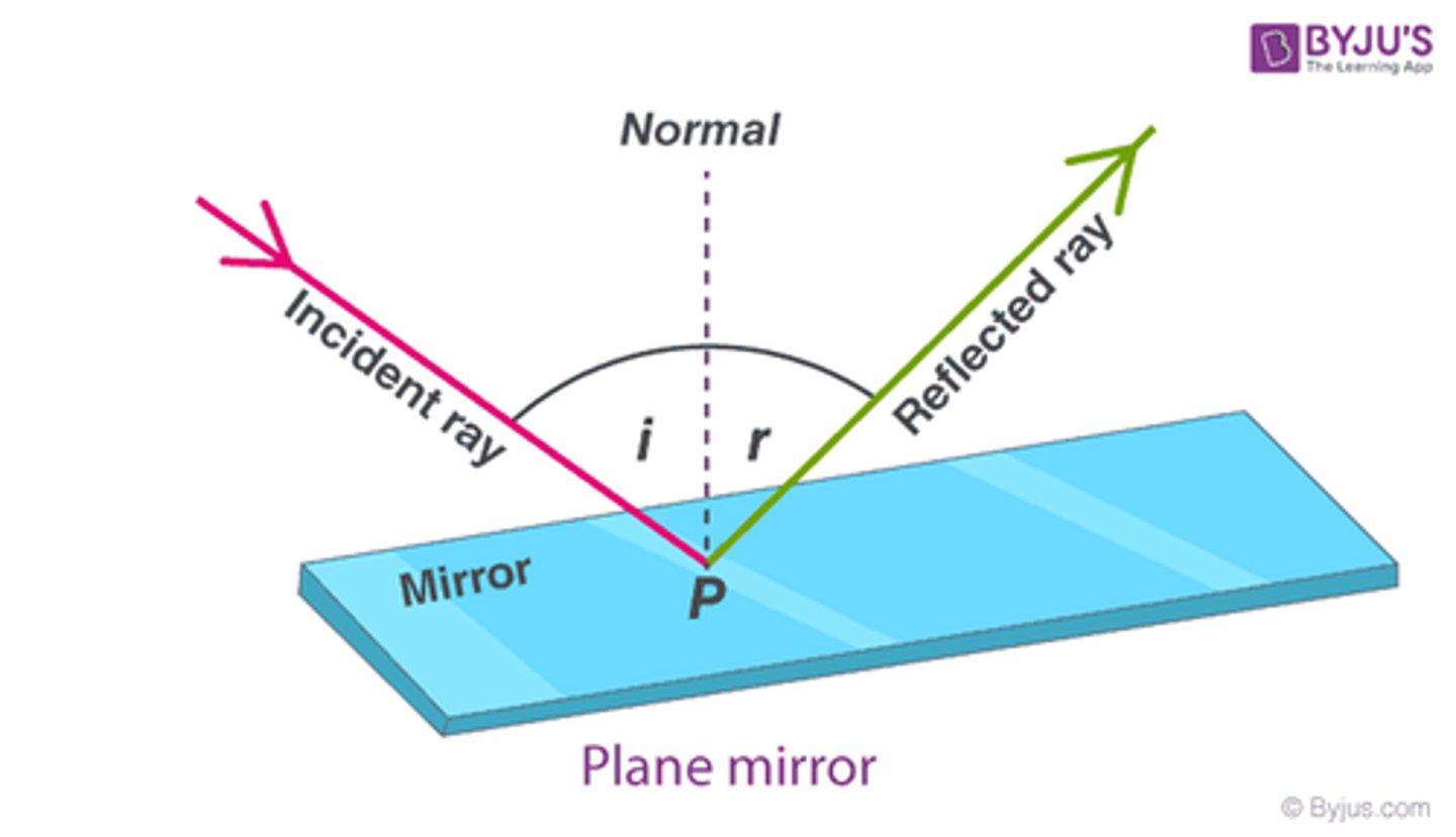 <p>- Reflection occurs when a wave changes direction at a boundary between two mediums but remains in the original medium.</p><p>- The angle of incidence is equal to the angle of reflection.</p>