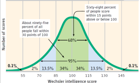<p>The symmetrical, bell shaped curve that describes the distribution of many physical and psychological attributes.</p>