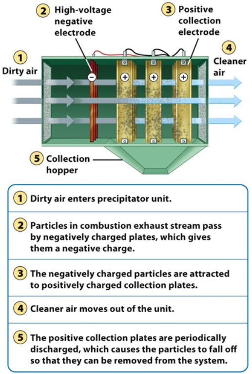 <p><span style="font-family: &quot;Contrail One&quot;, cursive">Uses electrical charges to force air particles to coalesce, removing them from air and reducing particulate matter</span></p>