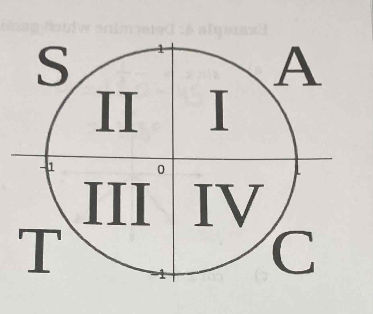 <p>Way to remember which trig ratios are positive in each quadrant</p><p>COSINE-ALL-SINE-TANGENT</p><p></p>