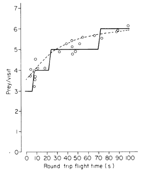 <p>Observed= dots</p><p>predicted= stepped line</p><p>Shows data matches prediction</p>