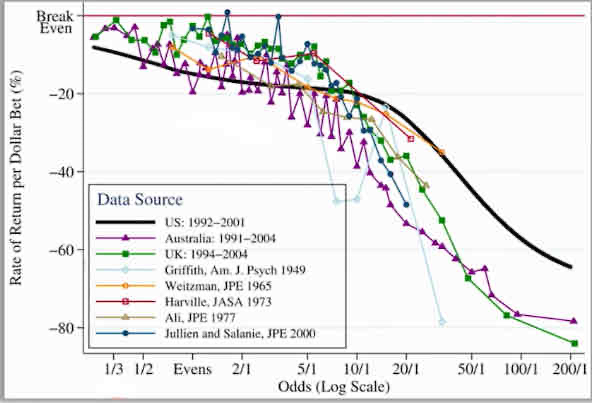 <p>Der Favourite-Longshot Bias bedeutet,<mark data-color="blue"> dass Wettende häufiger auf Außenseiter wetten als auf Favoriten, auch wenn die Gewinnerwartung bei beiden potenziell negativ ist.</mark></p><p>Gemeinhin wird davon ausgegangen, dass dieses Verhalten sich mit der Irrationalität der Wettenden erklären lasse. <span style="color: red">Es wird angenommen, dass die Wettenden Wetten mit geringeren Wahrscheinlichkeiten und deswegen höheren Gewinnen – eben Wetten auf Außenseiter – bevorzugten</span>. Diese Wetten würden deswegen übermäßig häufig abgeschlossen, und die Buchmacher reagierten darauf mit niedrigeren Quoten für Außenseitersiege.</p>