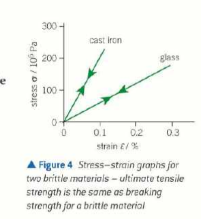 <ul><li><p>materials that fracture before plastic deformation (they only deform elastically)</p></li><li><p>elastic behaviour is shown until breakpoint</p></li><li><p>loading and unloading curves are the same</p></li></ul><p></p>