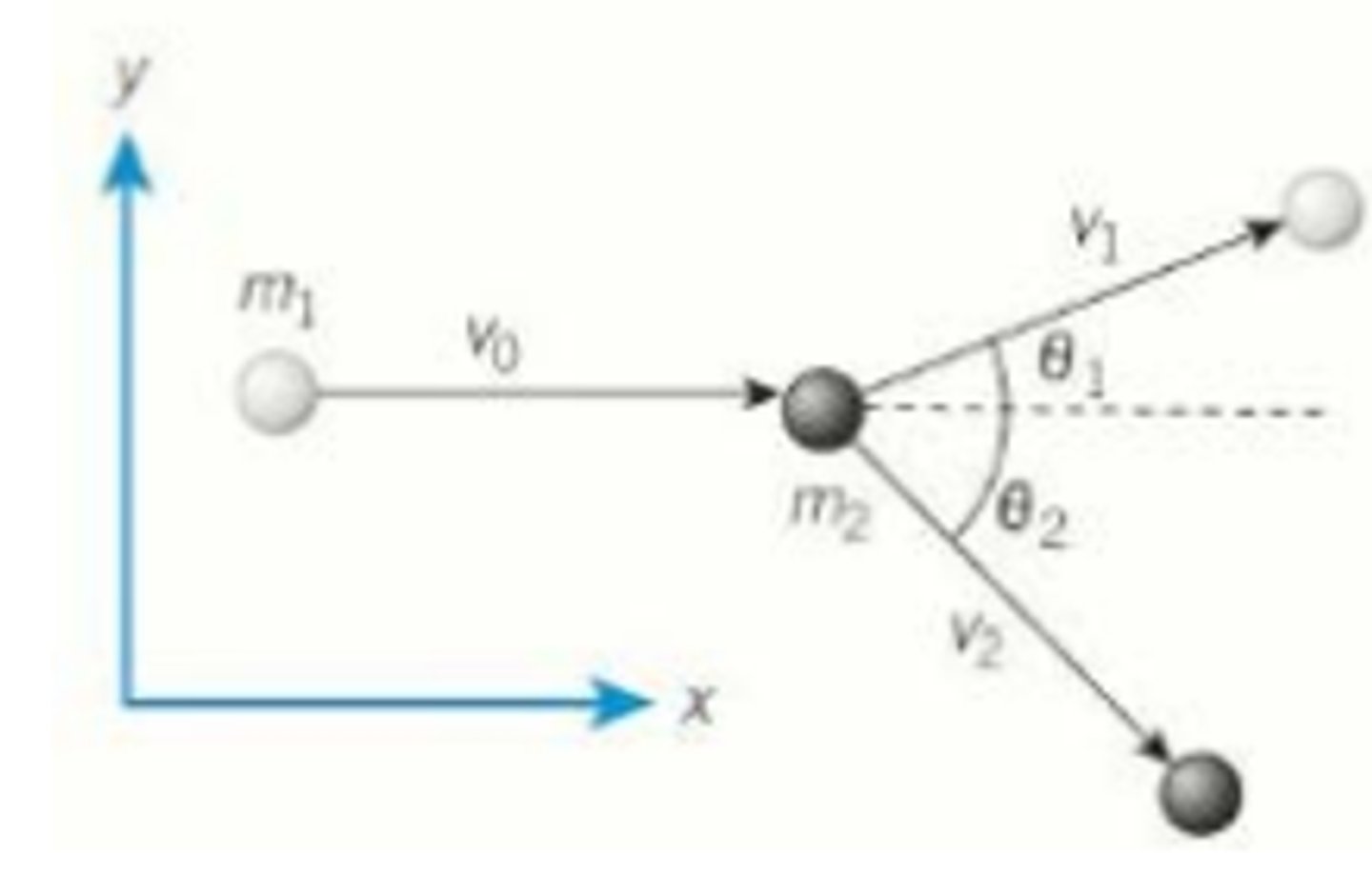 <p>- The conservation of momentum still applies but the x and y directions must be analysed independently.</p><p>- For a situation that looks like the graph:</p><p>- The x-direction conservation of momentum is:</p><p>m1​v0 = m1v1 cos θ1 + m2v2 cos θ2</p><p>- The y-direction conservation of momentum is (as there is no initial vertical momentum):</p><p>0 = m1 v1 sin θ1 + m2 v2 sin θ2​</p>