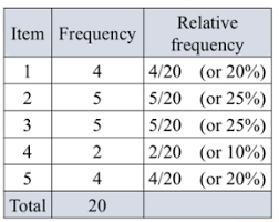 <p>a percent for each category of data</p>