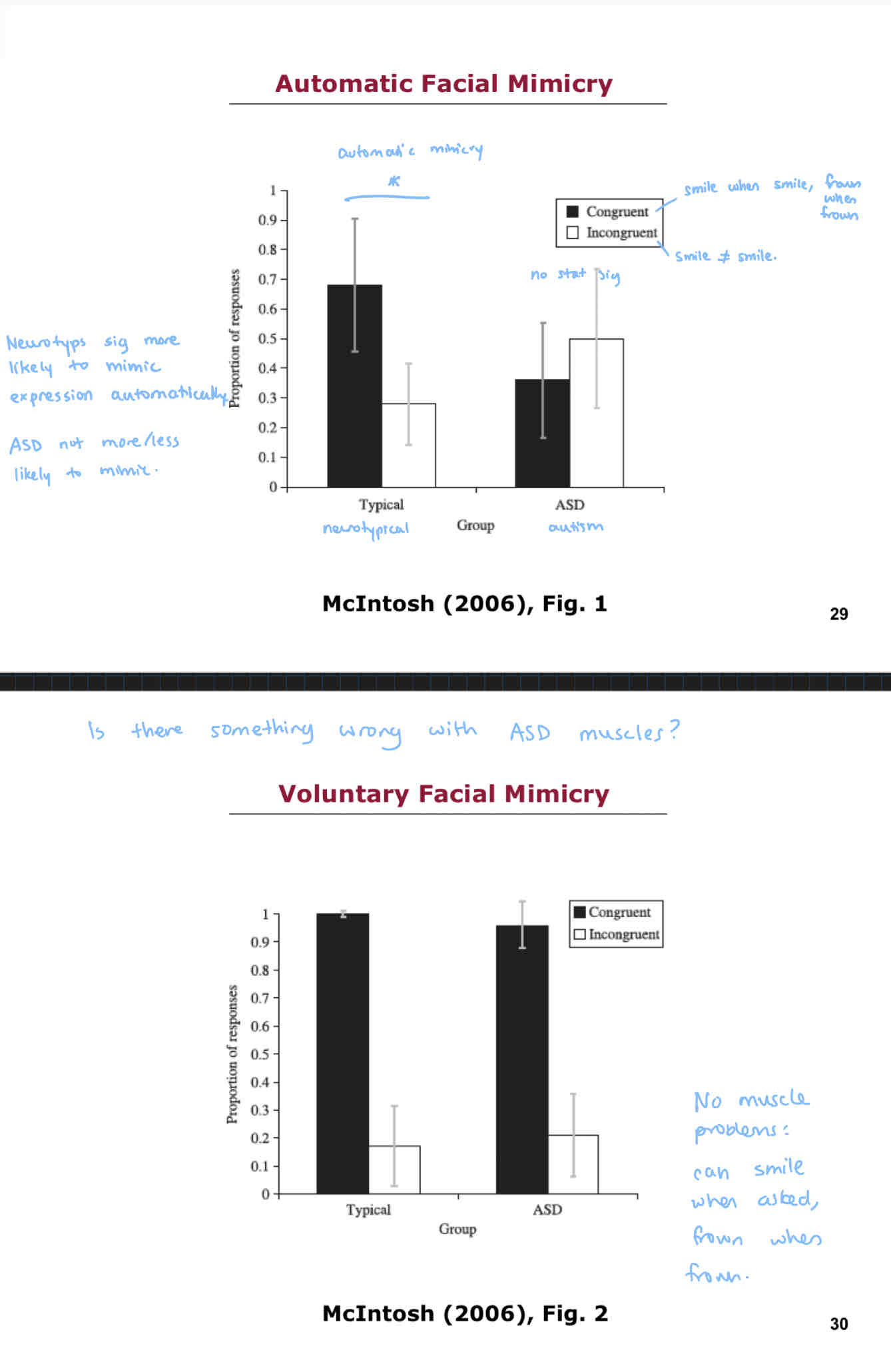 <p>For automatic facial mimicry, they found that:</p><ul><li><p>Neurotypicals were significantly more likely automatically mimic expressions.</p></li><li><p>People with ASD were not any more or less likely to mimic the expressions.</p></li></ul><p>For voluntary facial mimicry, they found that:</p><ul><li><p>Both groups were able to voluntarily mimic a facial expression.</p></li><li><p>This rules out the possibility that there are muscle problems in people with ASD.</p></li></ul>