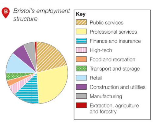 <p>½ wok in public/professional services. Extraction + agriculture lowest employment sector. Most jobs are tertiary. wide range of job types</p><p>Increasing tertiary and quaternary sectors as many ports shut down</p>