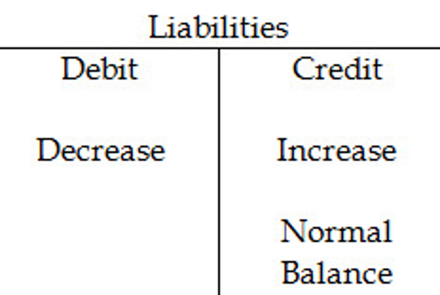 <p>Debts owed to outside entities or creditors in return for borrowed goods, services, or monies</p>