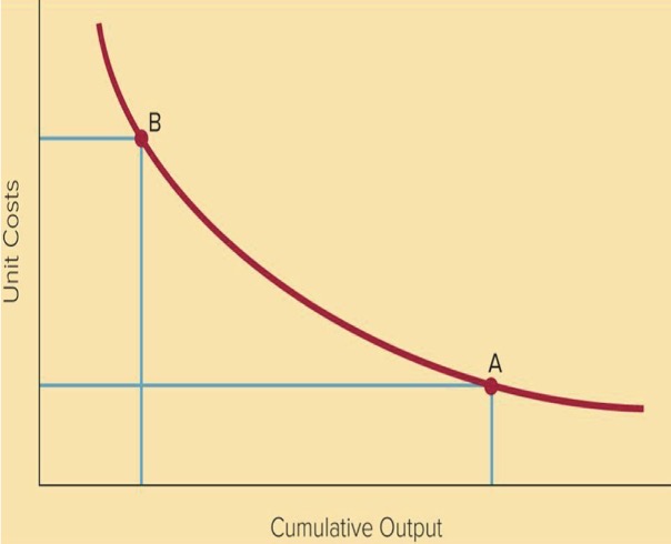 <p>Experience curve describes how firm’s production costs decrease over&nbsp;the life of a product as the firm gains more experience producing it:</p><ul><li><p>A: Learning Effects - Labor productivity improves &amp; Management becomes more efficient</p></li><li><p>B: Economies of Scale - Producing more units spreads fixed costs over a larger output, reducing unit costs</p></li></ul><p></p>